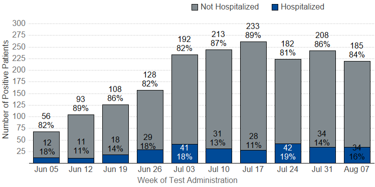 Gráfico de pacientes positivos de COVID-19 y hospitalizaciones por semana