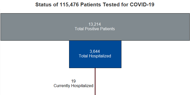 Gráfico de estado de pacientes con COVID-19