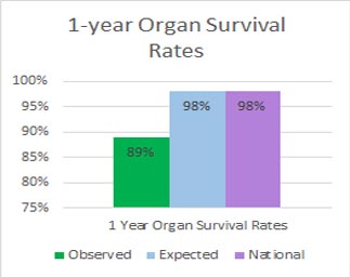 Bar Graph representing Kidney Organ 1-year Survival Rates