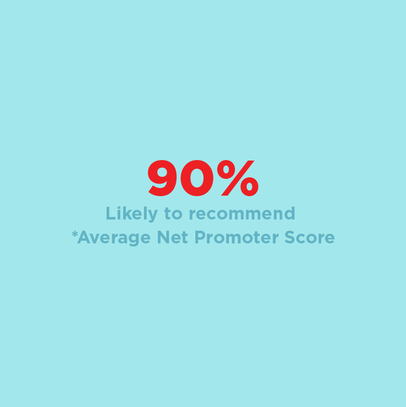 90% likely to recommend *average net promotor score